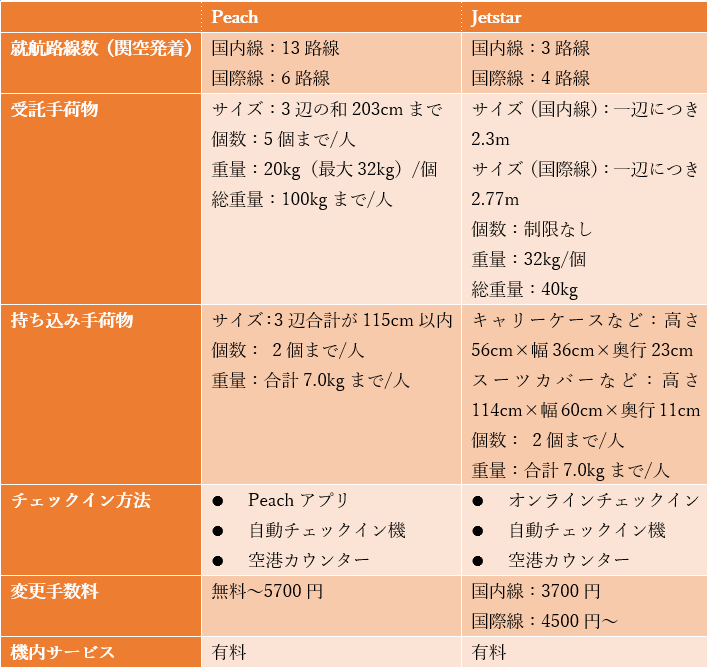 出所：peach、Jetstarの各資料を参考に筆者作成