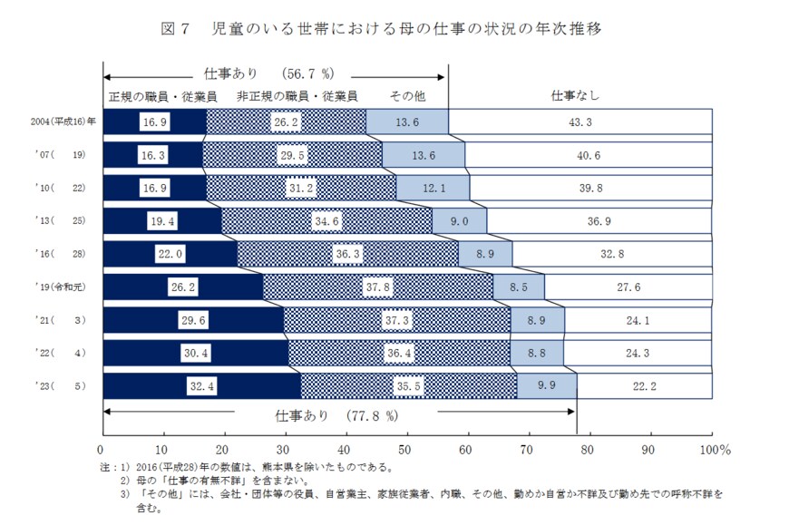 出所：厚生労働省「2023（令和５）年　国民生活基礎調査の概況」