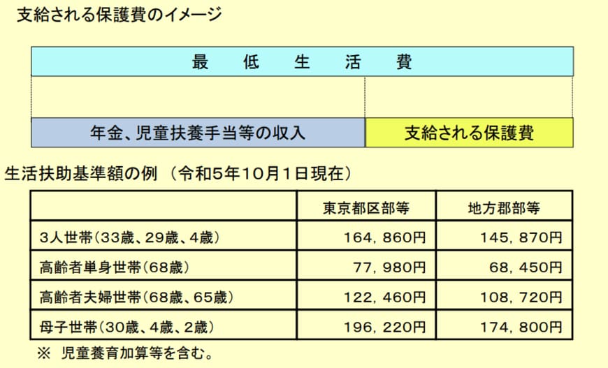 出所：厚生労働省「R5.5生活保護制度に関するQ&A」