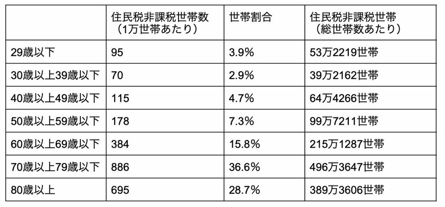 出所：厚生労働省「国民生活基礎調査」を元に筆者作成