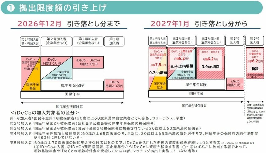 制度改正（2026年12月施行）にともなう拠出限度額の引き上げの概要
