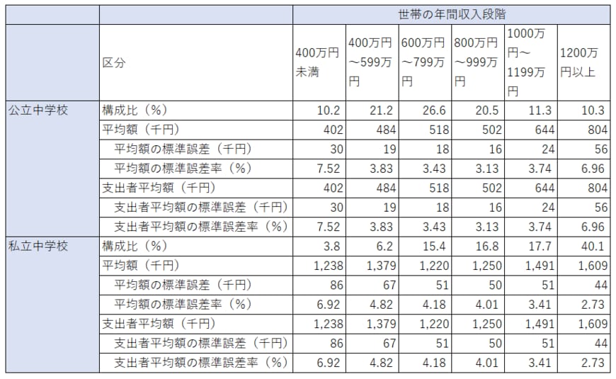 出所：文部科学省「令和3年度子どもの学習費調査」をもとにLIMO編集部作成