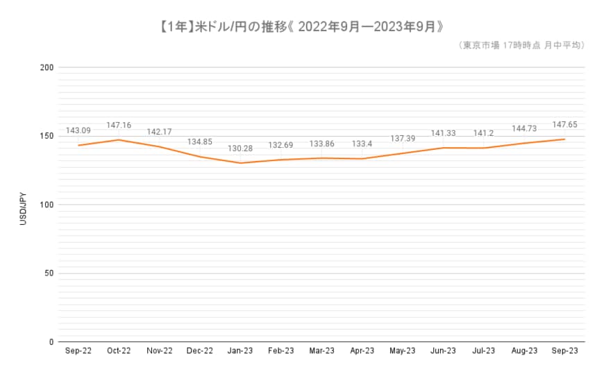 出所：日本銀行「主要時系列統計データ表」をもとに筆者作成