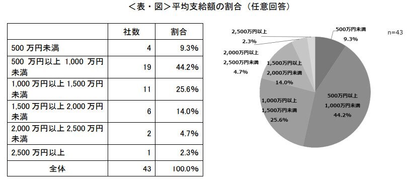 出所：内閣官房「民間企業における退職給付制度の状況等に関する調査研究報告書」