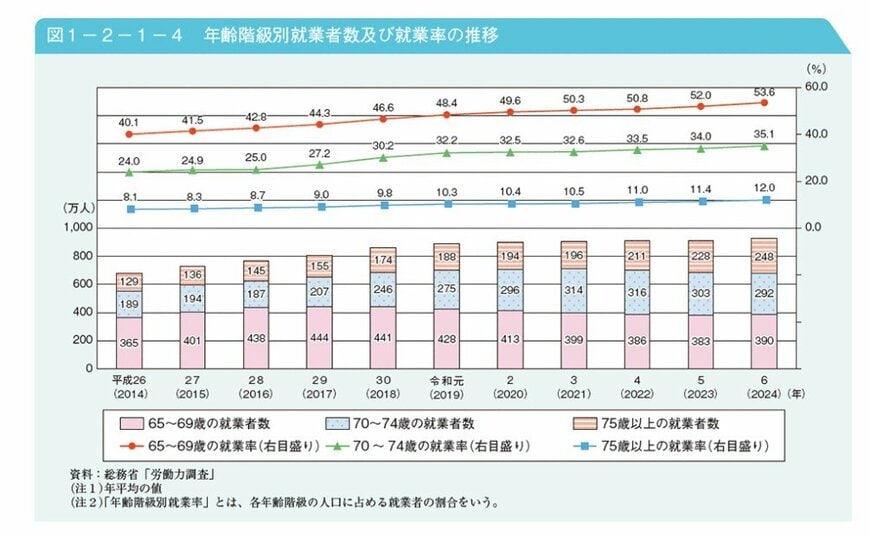 出所：内閣府「令和7年版高齢社会白書」
