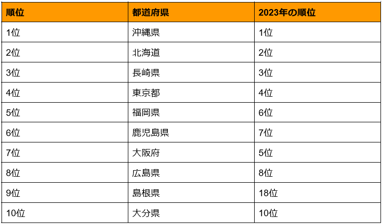 出所：株式会社エイチ・アイ・エス「HISゴールデンウィーク 旅行予約動向」（PR TIMES）を参考に筆者作成