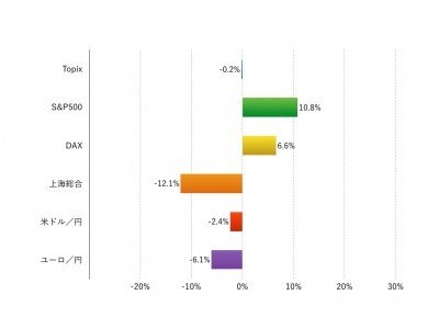 注：現地通貨ベース、為替は円安がプラス、円高がマイナス