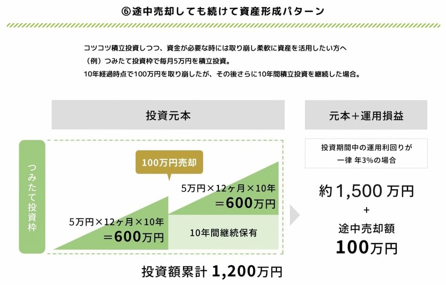 出所：金融庁「NISAの活用事例」