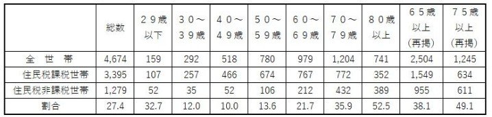 出所：厚生労働省「令和5年国民生活基礎調査」をもとにLIMO編集部作成