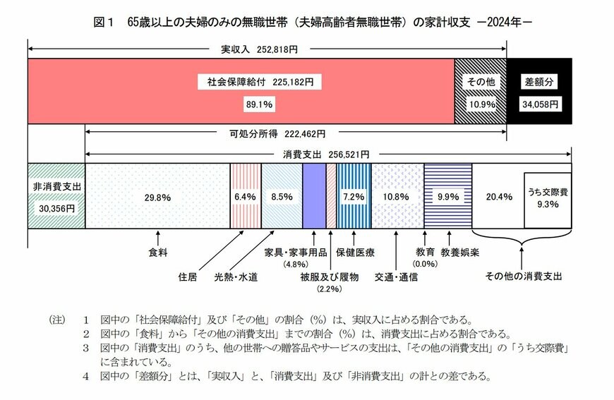 出所：総務省統計局「家計調査報告（家計収支編」2024年(令和６年)平均結果の概要」