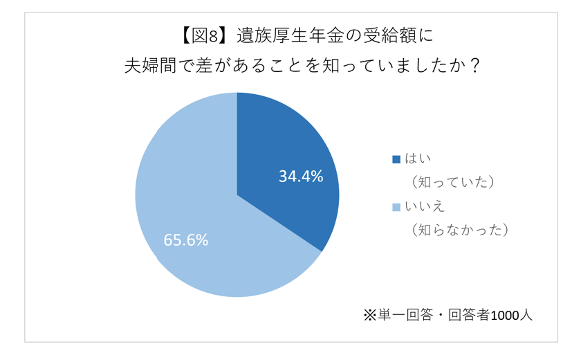 出所：ブロードマインド株式会社「意外と知られていない「妻側が亡くなるリスク」遺族年金は男女平等ではない!?」