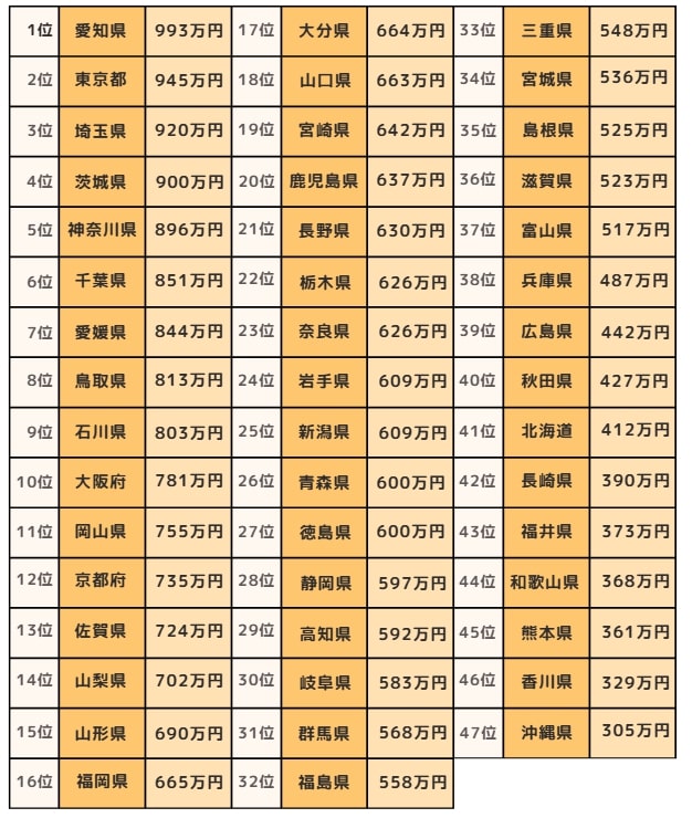 出所：総務省統計局「家計調査/貯蓄・負債編二人以上の世帯詳細結果表」をもとに筆者作成