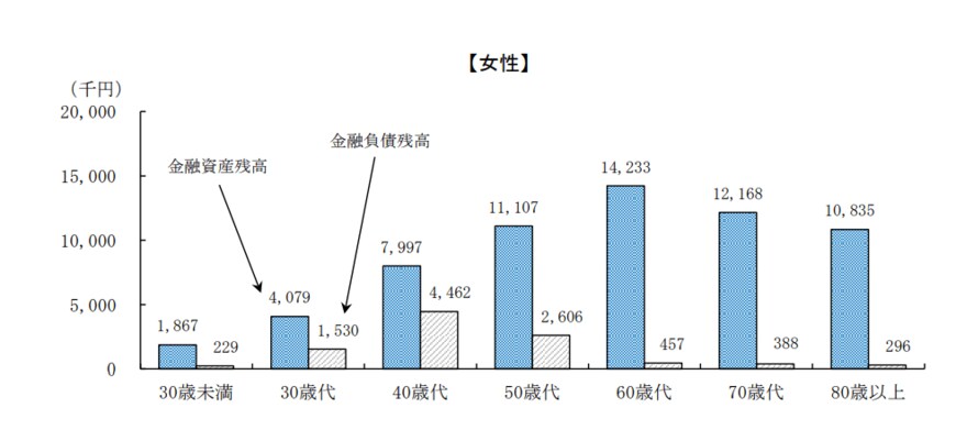 出所：総務省統計局「2019年全国家計構造調査 所得に関する結果及び家計資産・負債に関する結果 結果の概要」