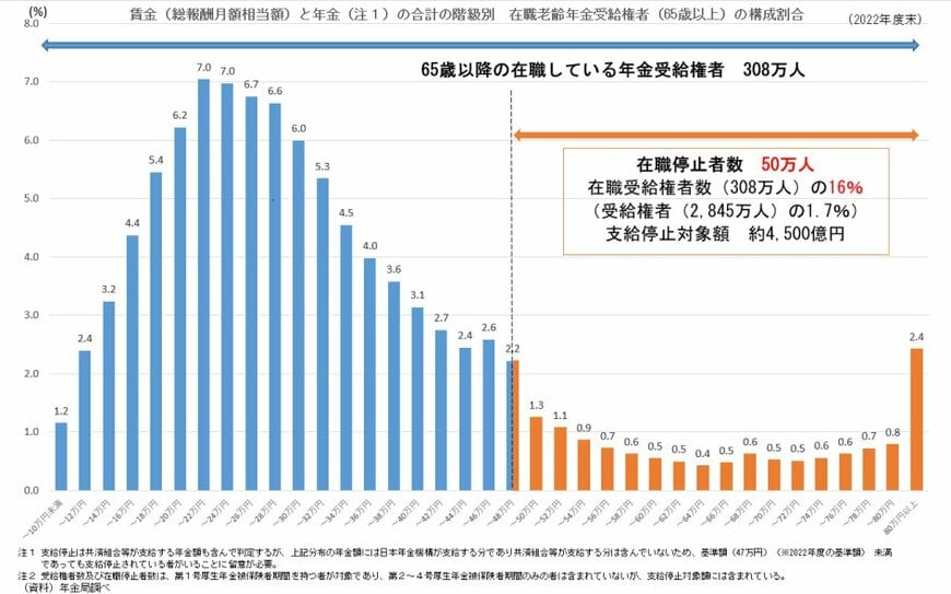 出所：厚生労働省「在職老齢年金制度について」