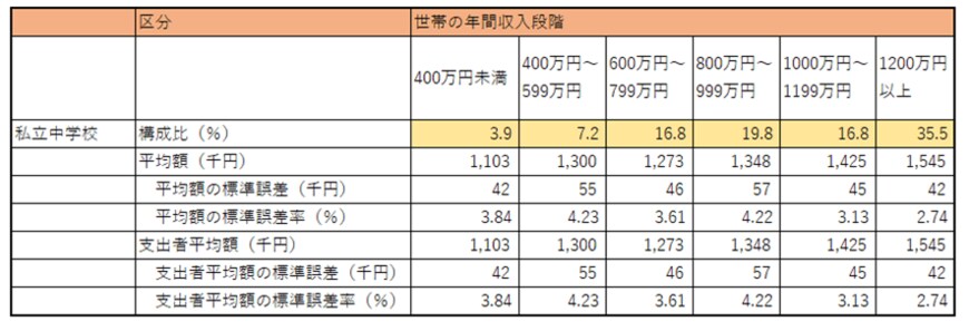 出所：文部科学省「平成30年度子供の学習費調査」よりLIMO編集部作成