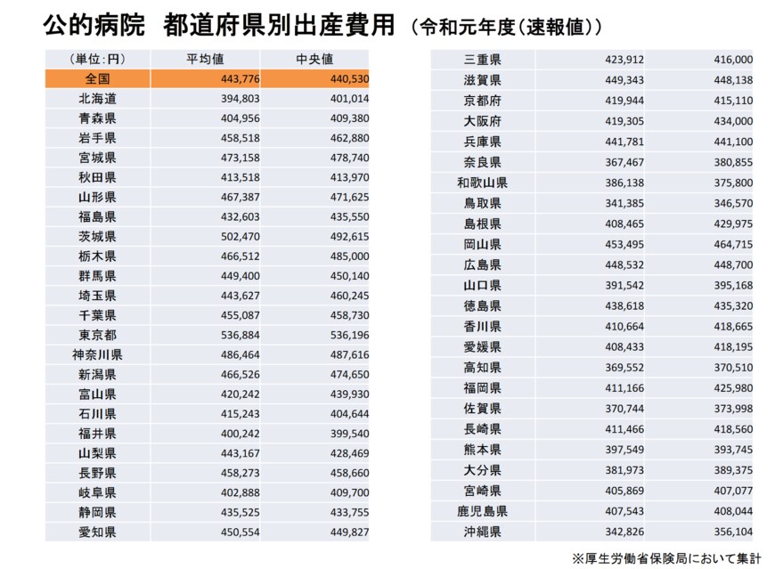 出典：厚生労働省「出産育児一時金について」