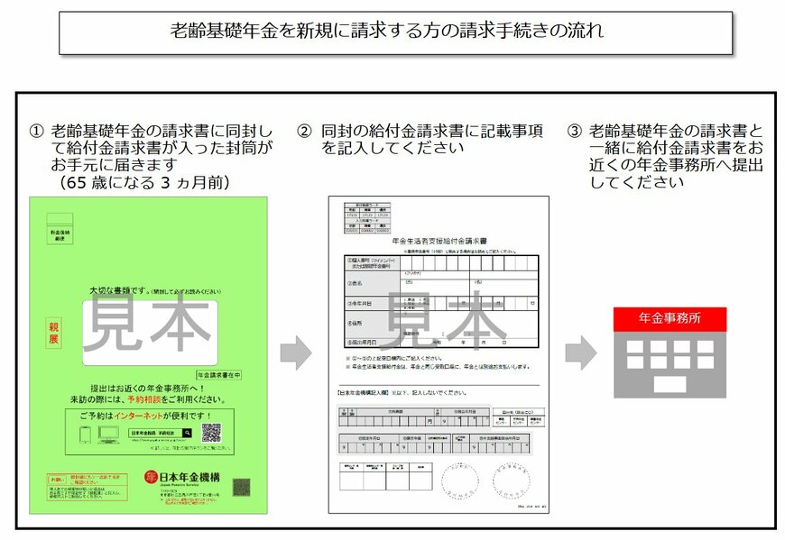 出所:日本年金機構「老齢基礎年金を新規に請求する方の請求手続きの流れ」