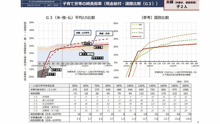 出所：内閣官房「資料2給付付き税額控除の制度設計に向けて③」