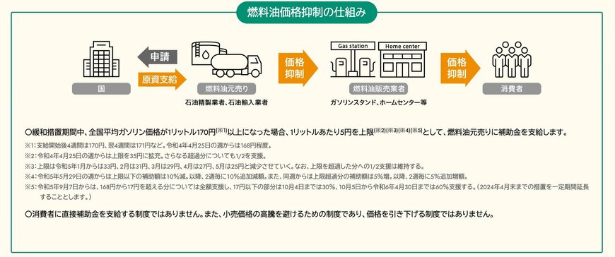 出所：経済産業省資源エネルギー庁「燃料油価格激変緩和補助金」