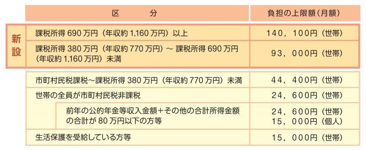 出所：厚生労働省「高額介護サービス費の負担限度額が見直されます」