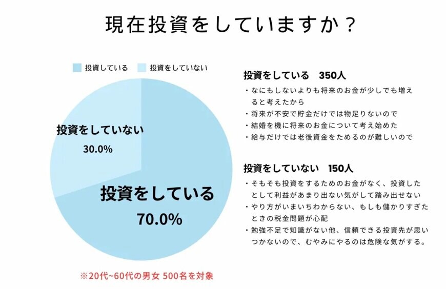 出所：株式会社ライフアドバンス「【投資に関して】男女500人アンケート調査」