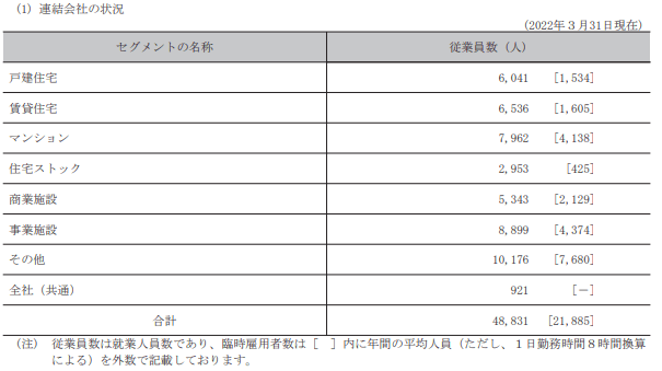 出所：大和ハウス工業「有価証券報告書」