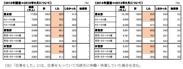 出典：独立行政法人労働政策研究・研修機構「調査シリーズNo.19960代の雇用・生活調査」