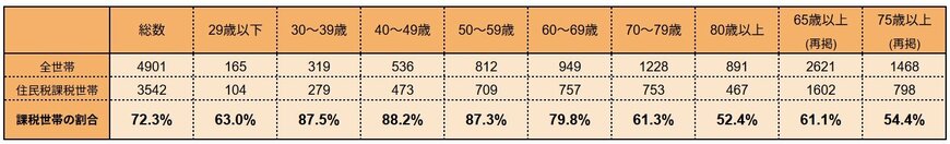 出所：厚生労働省「令和6年国民生活基礎調査」（第131表）をもとにLIMO編集部作成