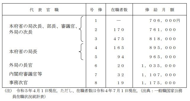 出所：内閣官房内閣人事局「国家公務員の給与（令和5年版）」