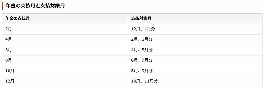 出所：日本年金機構「年金はいつ支払われますか。」