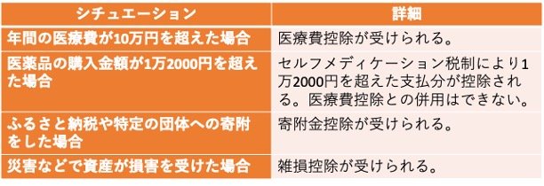 出所：国税庁「No.1120 医療費を支払ったとき（医療費控除）」、国税庁「No.1150 一定の寄附金を支払ったとき(寄附金控除)」、国税庁「No.1110 災害や盗難などで資産に損害を受けたとき(雑損控除)」をもとに筆者作成
