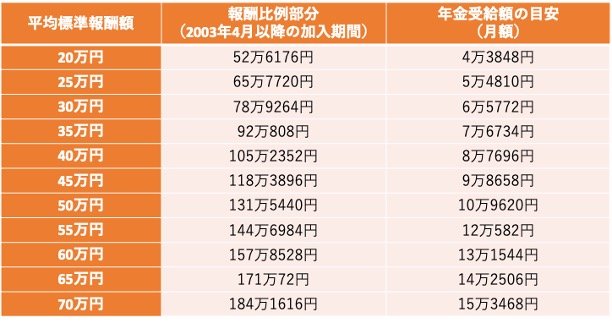 出所：日本年金機構「は行 報酬比例部分」をもとに筆者作成