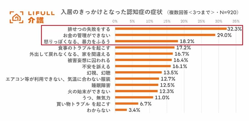出所：株式会社LIFULL senior「介護施設入居のタイミングに関する調査「きっかけは認知症」が46%と最多」PR TIMES（2023年8月3日）