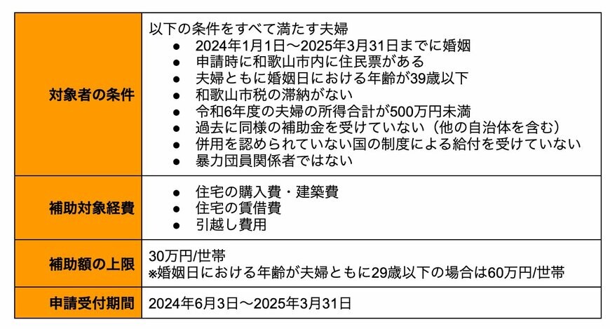 出所：和歌山市「和歌山市結婚新生活支援事業」を参考に筆者作成