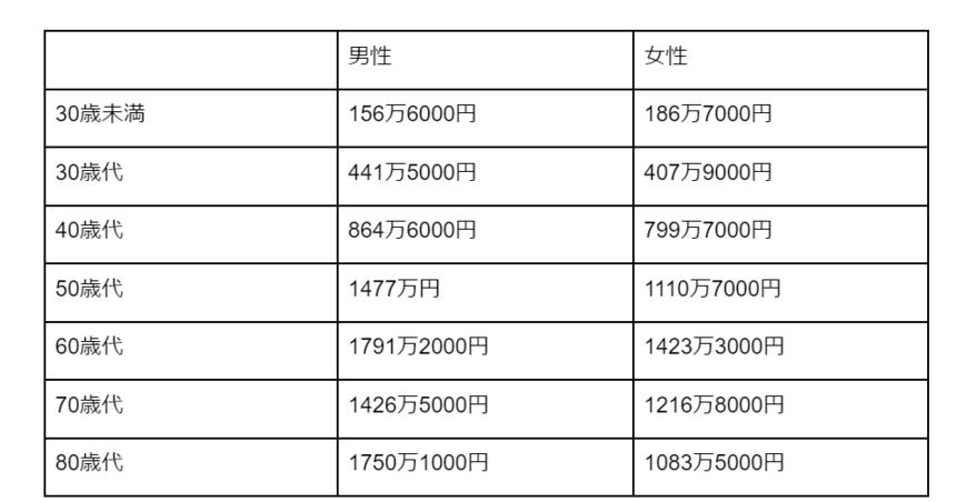 出所：総務省「2019年全国家計構造調査関連情報（家計資産・負債に関する結果）」より筆者作成