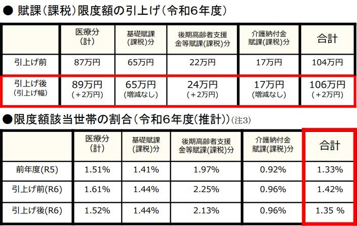 出所：厚生労働省「国民健康保険の保険料（税）の賦課（課税）限度額について」