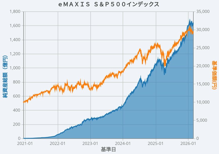 出所：三菱UFJアセットマネジメント「ｅＭＡＸＩＳ Ｓ＆Ｐ５００インデックス 」をもとにLIMO編集部作成