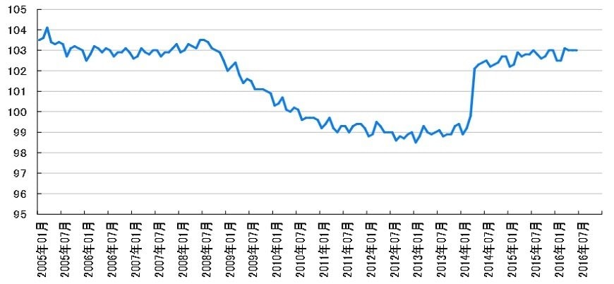 SPEEDAをもとに筆者作成