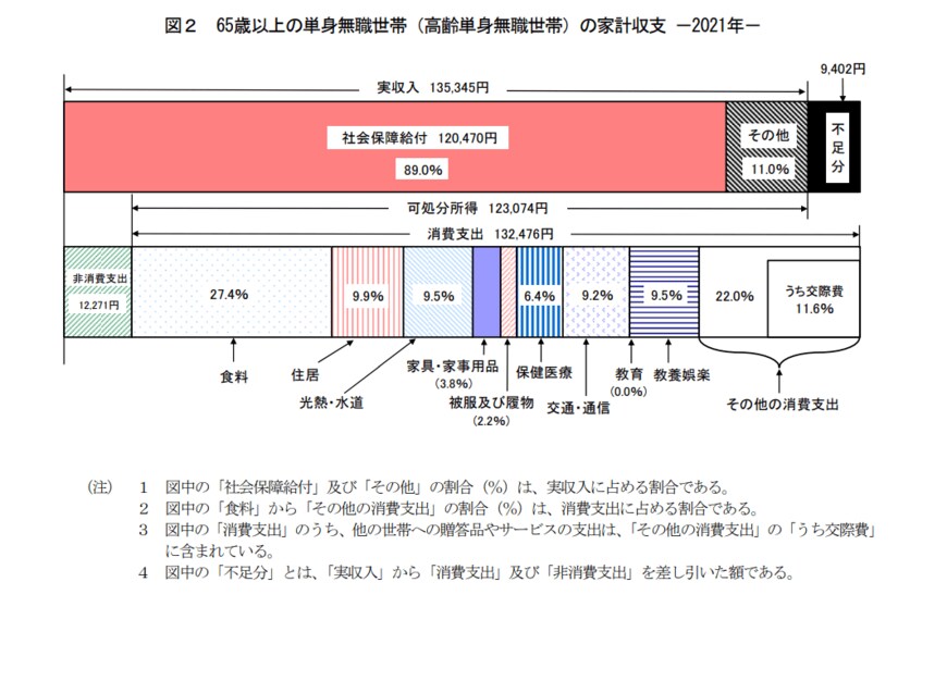 出典：総務省統計局「家計調査報告 家計収支編　2021年(令和3年)平均結果の概要」