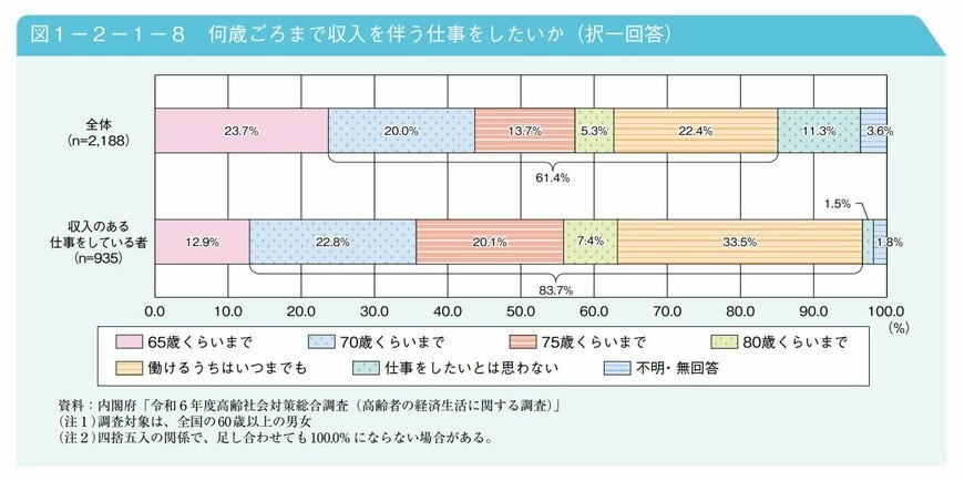 出所：内閣府「令和7年版高齢社会白書（全体版）第2節　高齢期の暮らしの動向」