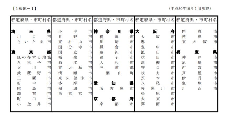 出所：厚生労働省「級地区分（H30.10.1）」