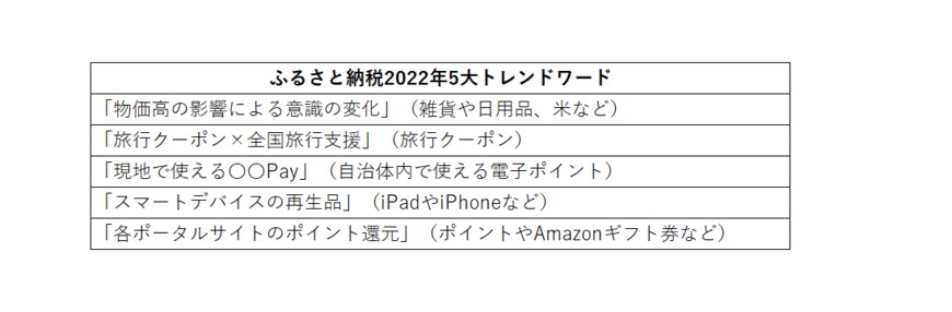 出所：ふるさと納税ガイド「ふるさと納税2022年の5大トレンドワード」をもとに筆者作成