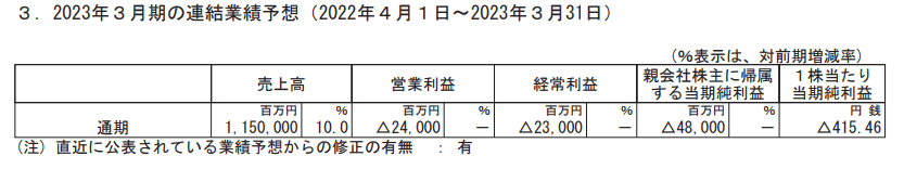 出所：日本製紙「2023年３月期 第３四半期決算短信〔日本基準〕(連結)」
