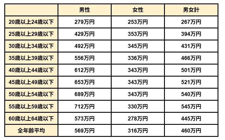出所：国税庁「令和5年分 民間給与実態統計調査」