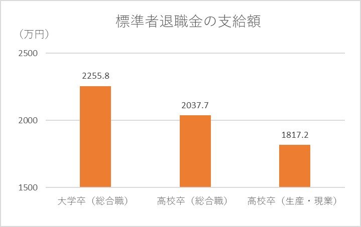 （出典）日本経済団体連合会「退職金・年金に関する実態調査結果」（2018年9月度）より編集部作成