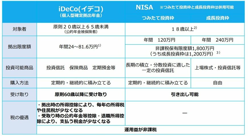出所：厚生労働省「iDeCoとNISA」