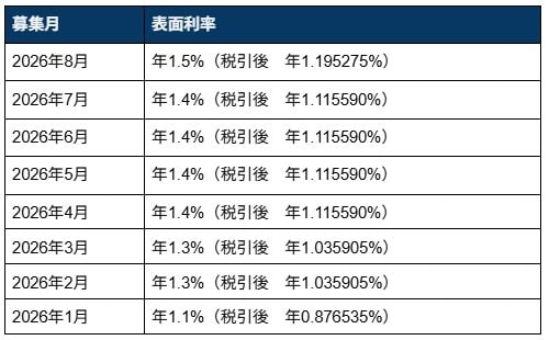 出所：財務省「新窓販国債2年の発行条件」をもとにLIMO編集部作成