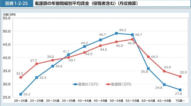 出所：厚生労働省「令和4年版　厚生労働白書」
