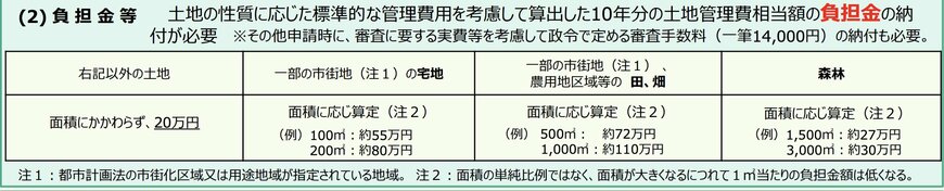 出所：法務省「所有者不明土地の発生を予防する方策」