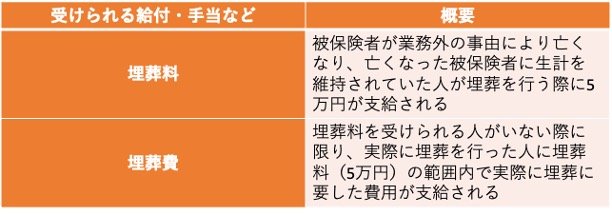 出所：全国健康保険協会「ご本人・ご家族が亡くなったとき」をもとに筆者作成